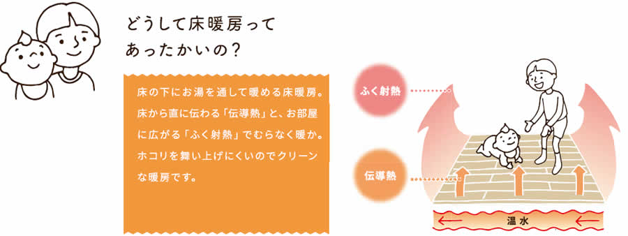 どうして床暖房って暖かいの？