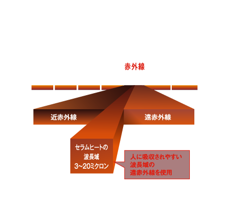 光線の一種である遠赤外線は、直進性が高く、熱の浸透性が強力。遠赤外線がからだにあたると、熱量のほとんどが吸収され、さらに、からだの構成分子を振るわせて発熱を促します。セラムヒートは、この性質を利用した遠赤外線暖房機。人のからだにダイレクトに温もりを伝え、からだの芯からあたためます。セラムヒートは、遠赤外線の中でも特に人に吸収されやすい波長域の遠赤外線を照射してあたためる、輻射式のスポット暖房機。暖房で空気を乾燥させにくく、風などの影響も受けずに、人を直接心地よくあたためます。