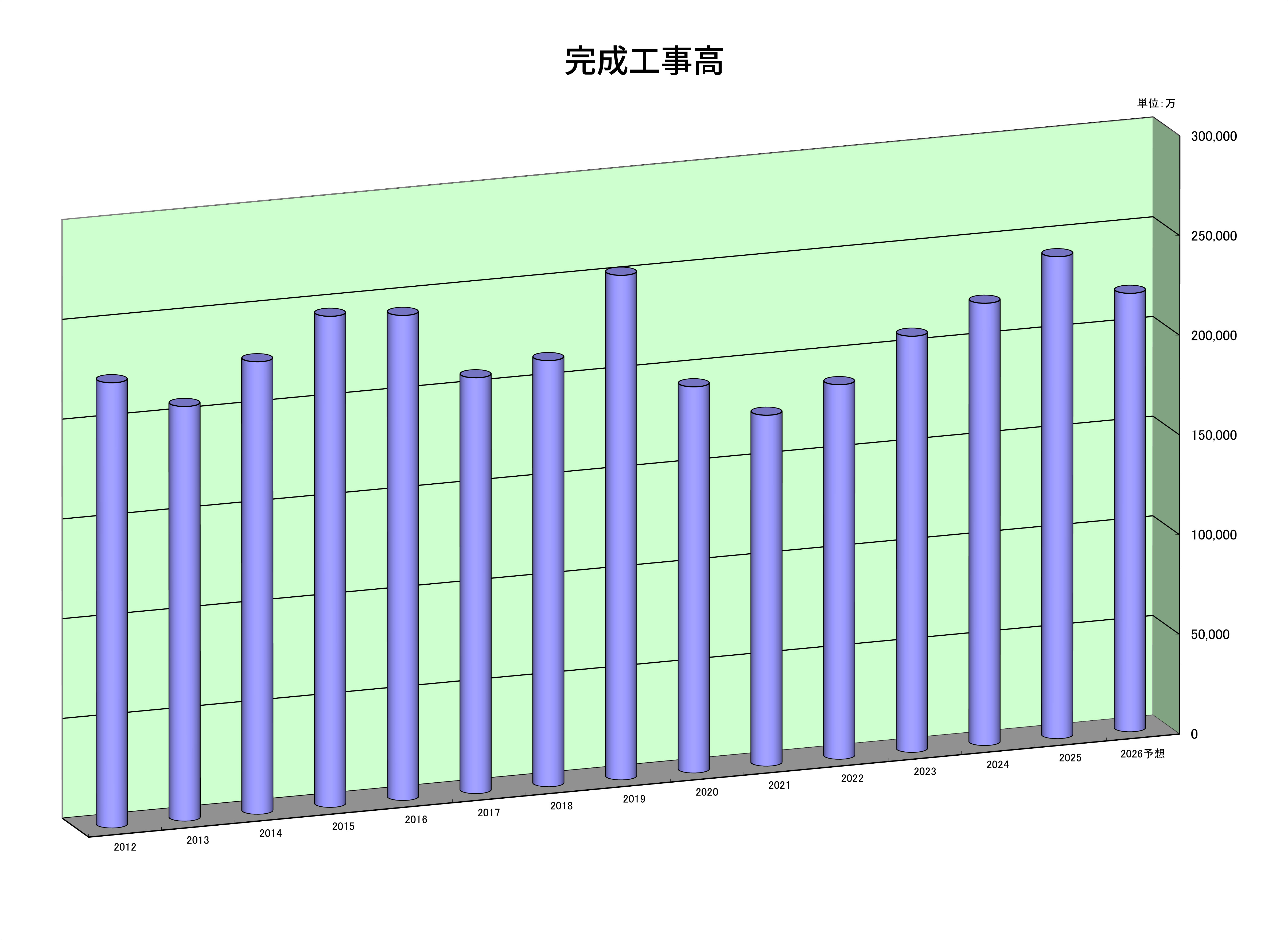 完成工事高